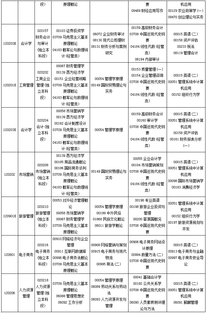 贵州省2019年10月自考考试课程及时间安排一览