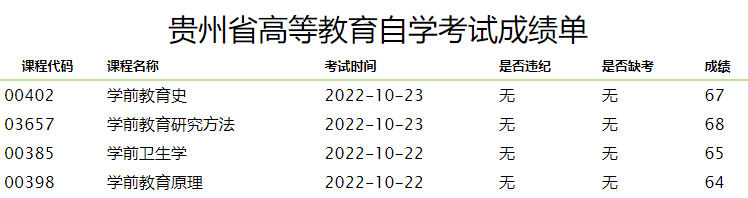 2022年10月贵州省自学考试成绩已出！