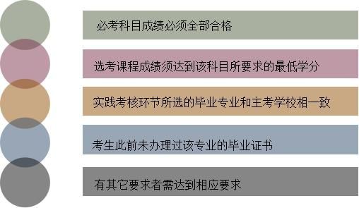 自考大专所需条件